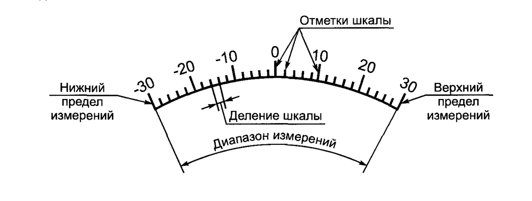 Пределы шкалы. Диапазон измерений это в метрологии. Диапазон показаний средства измерений это. Диапазон измерений средства измерений. Измерительные приборы, предел измерения, шкалы.